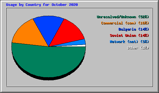 Usage by Country for October 2020