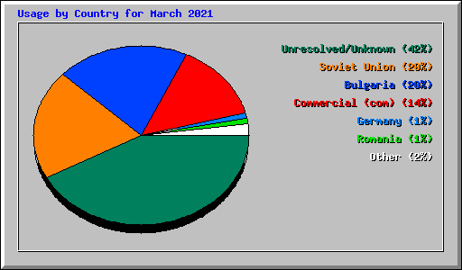 Usage by Country for March 2021