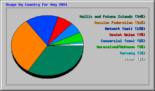 Usage by Country for May 2021
