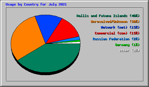 Usage by Country for July 2021