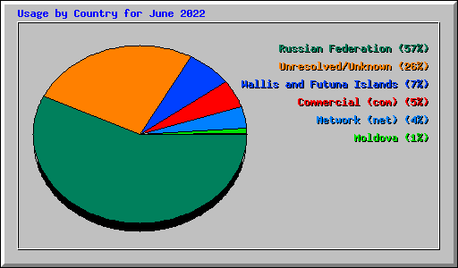 Usage by Country for June 2022