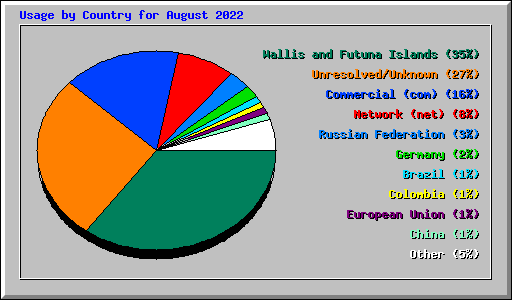 Usage by Country for August 2022