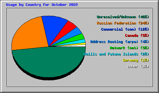 Usage by Country for October 2022