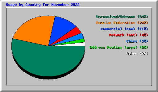 Usage by Country for November 2022