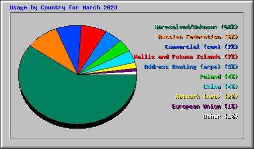 Usage by Country for March 2023