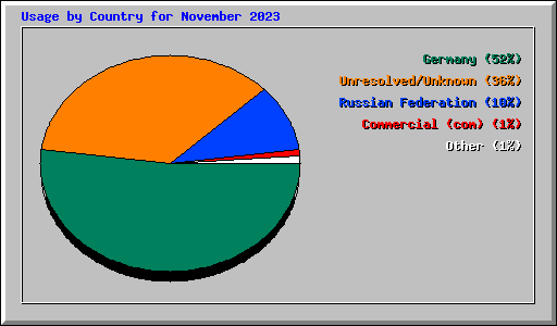 Usage by Country for November 2023
