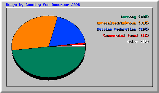 Usage by Country for December 2023