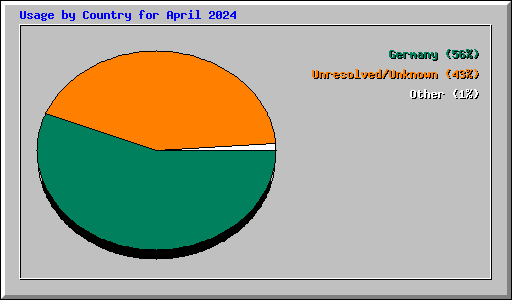Usage by Country for April 2024