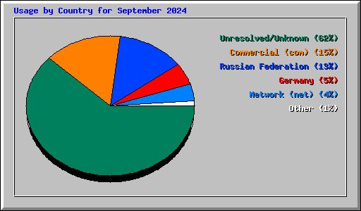 Usage by Country for September 2024