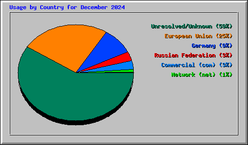 Usage by Country for December 2024