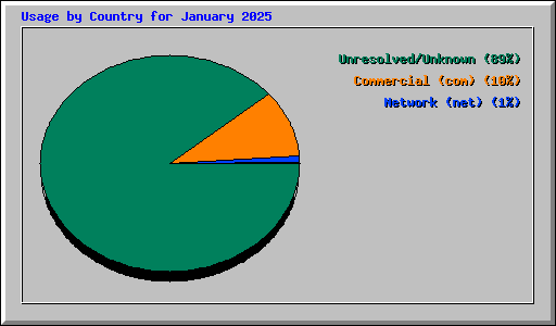 Usage by Country for January 2025