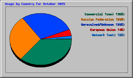 Usage by Country for October 2025