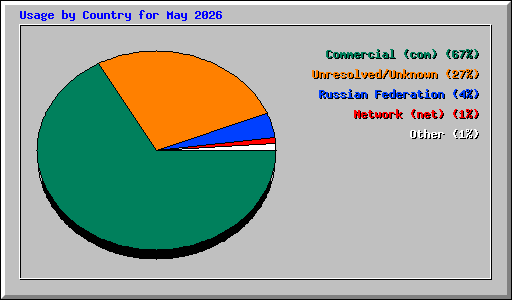 Usage by Country for May 2026