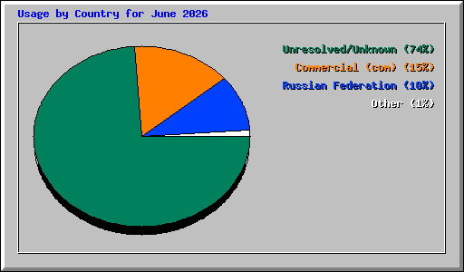Usage by Country for June 2026
