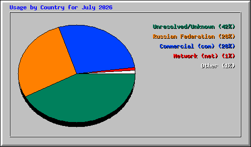 Usage by Country for July 2026