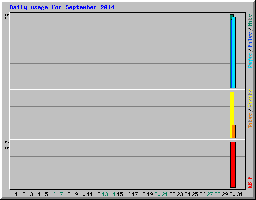 Daily usage for September 2014