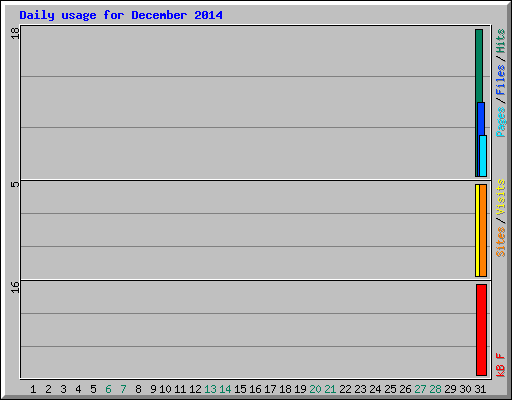 Daily usage for December 2014