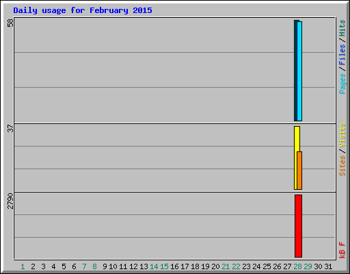 Daily usage for February 2015
