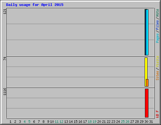 Daily usage for April 2015