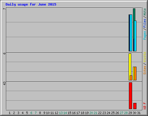 Daily usage for June 2015
