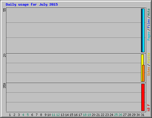 Daily usage for July 2015