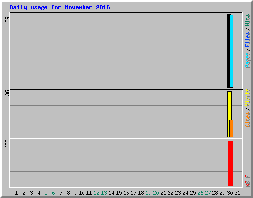 Daily usage for November 2016