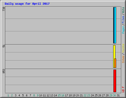Daily usage for April 2017