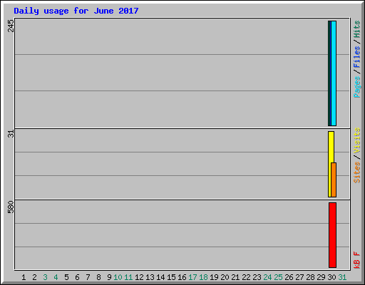 Daily usage for June 2017