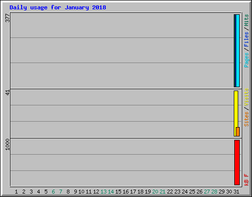 Daily usage for January 2018