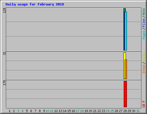 Daily usage for February 2018