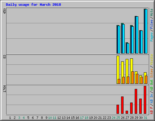 Daily usage for March 2018