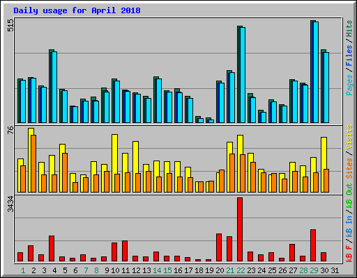 Daily usage for April 2018
