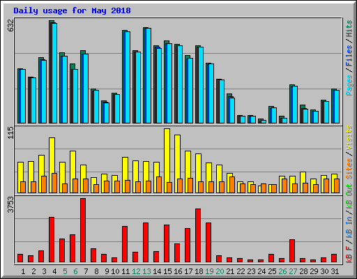 Daily usage for May 2018