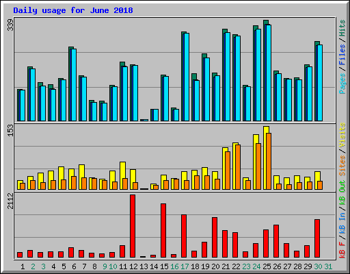 Daily usage for June 2018