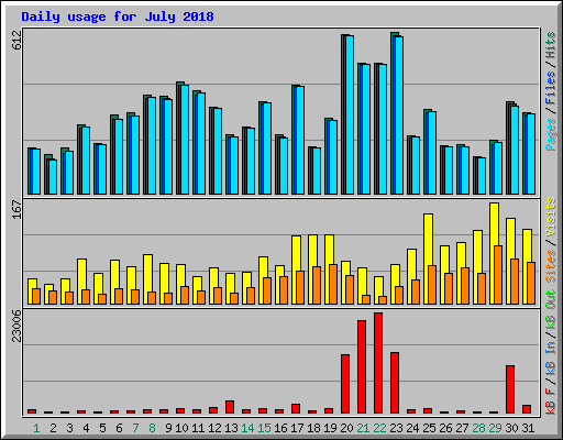 Daily usage for July 2018