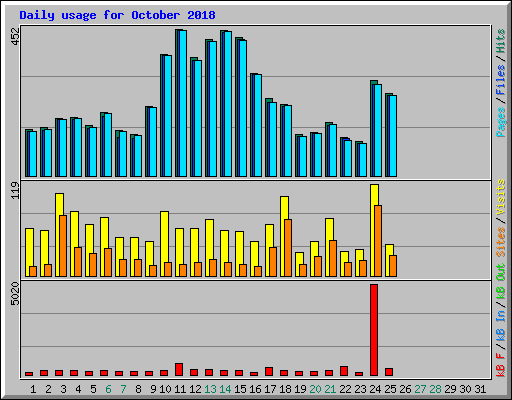 Daily usage for October 2018