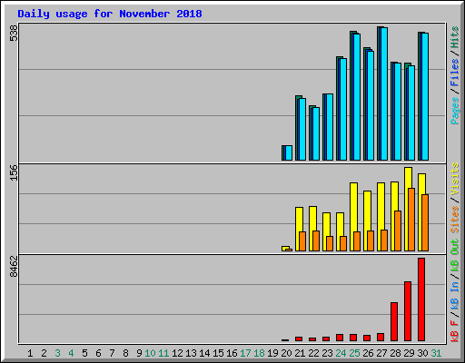 Daily usage for November 2018