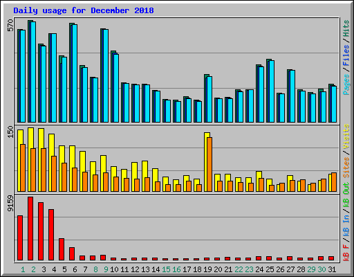 Daily usage for December 2018