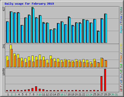 Daily usage for February 2019