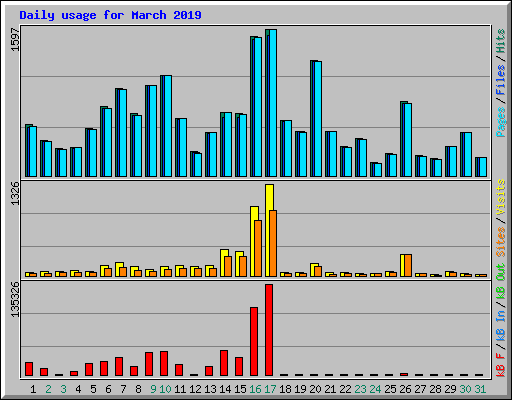Daily usage for March 2019