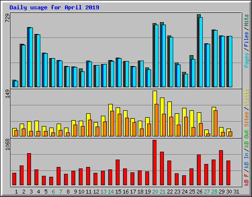 Daily usage for April 2019