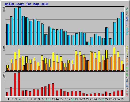 Daily usage for May 2019