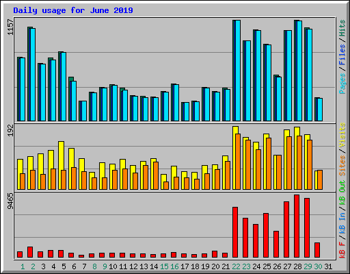 Daily usage for June 2019