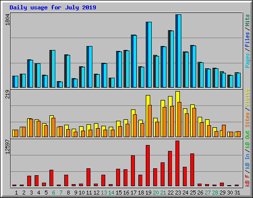 Daily usage for July 2019