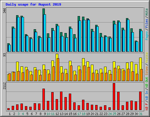 Daily usage for August 2019