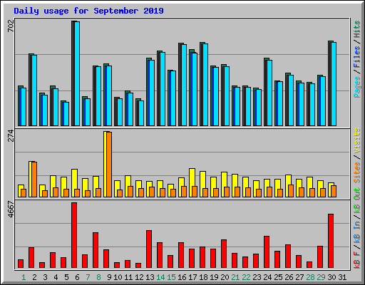 Daily usage for September 2019