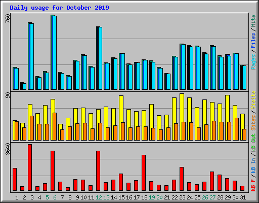 Daily usage for October 2019