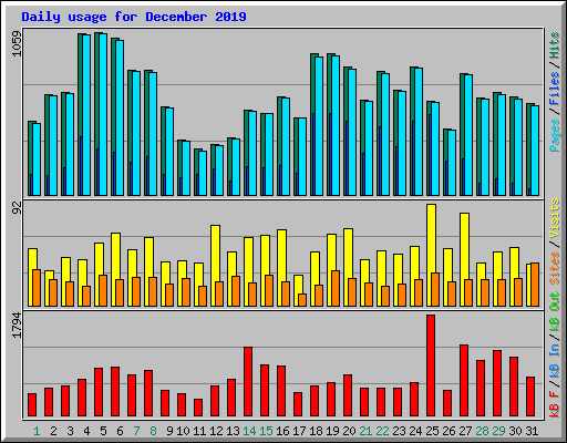Daily usage for December 2019