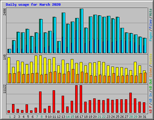 Daily usage for March 2020