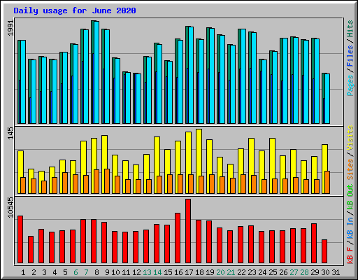 Daily usage for June 2020